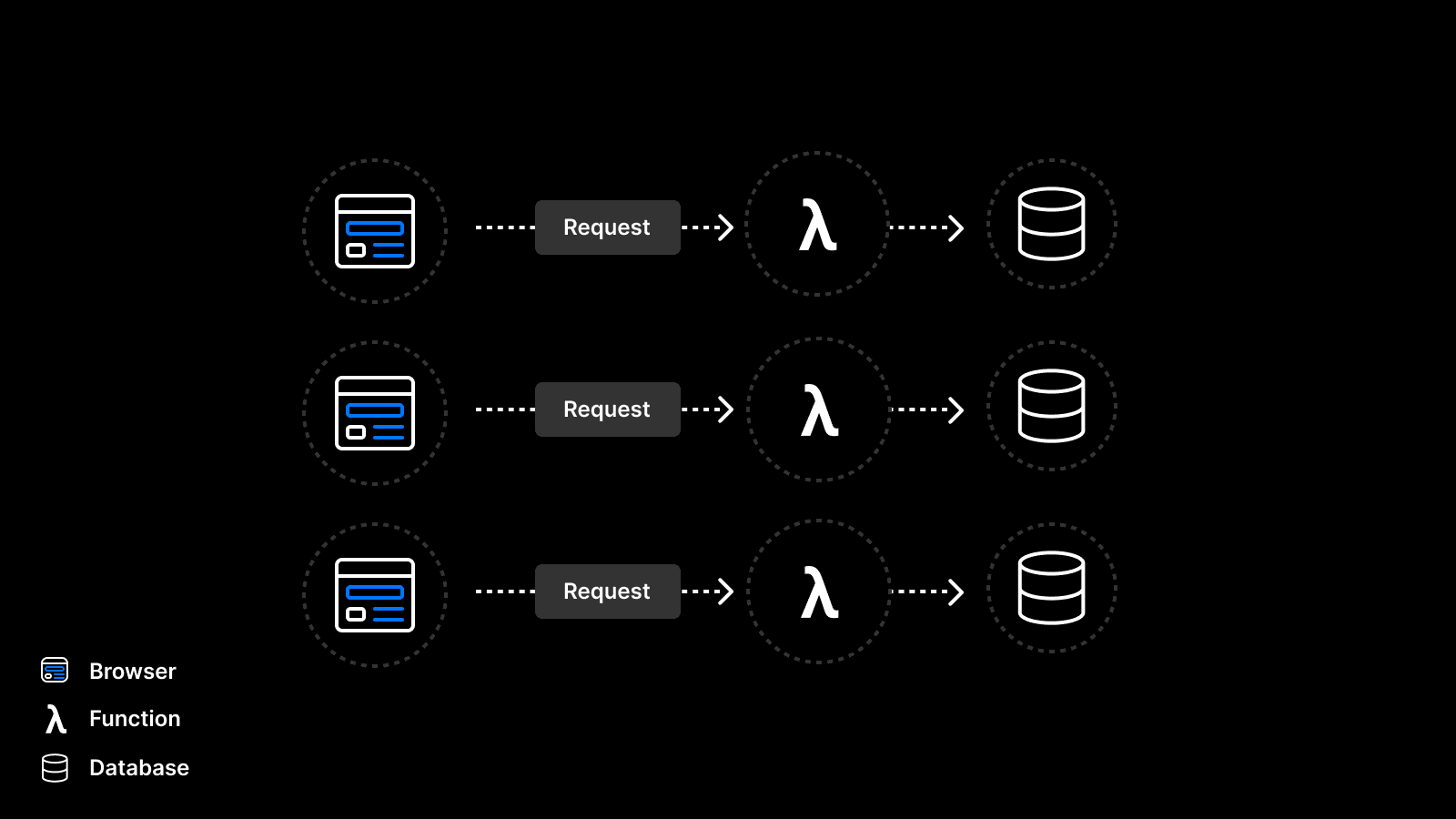 serverless-no-pooling.png